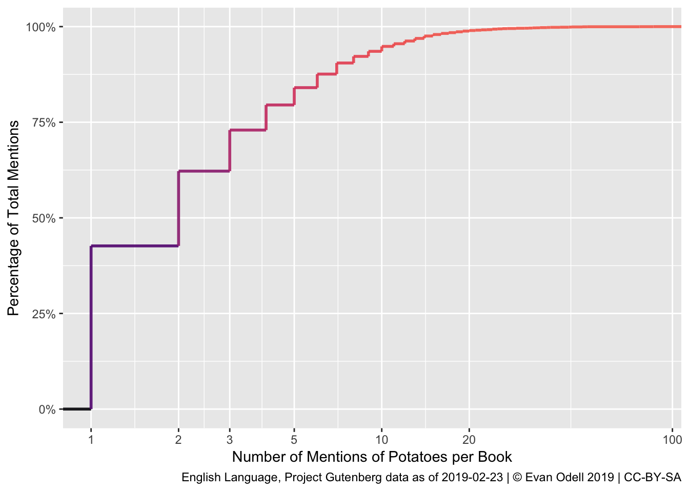 Empirical Cumulative Distribution Function of Potatoes in Fiction