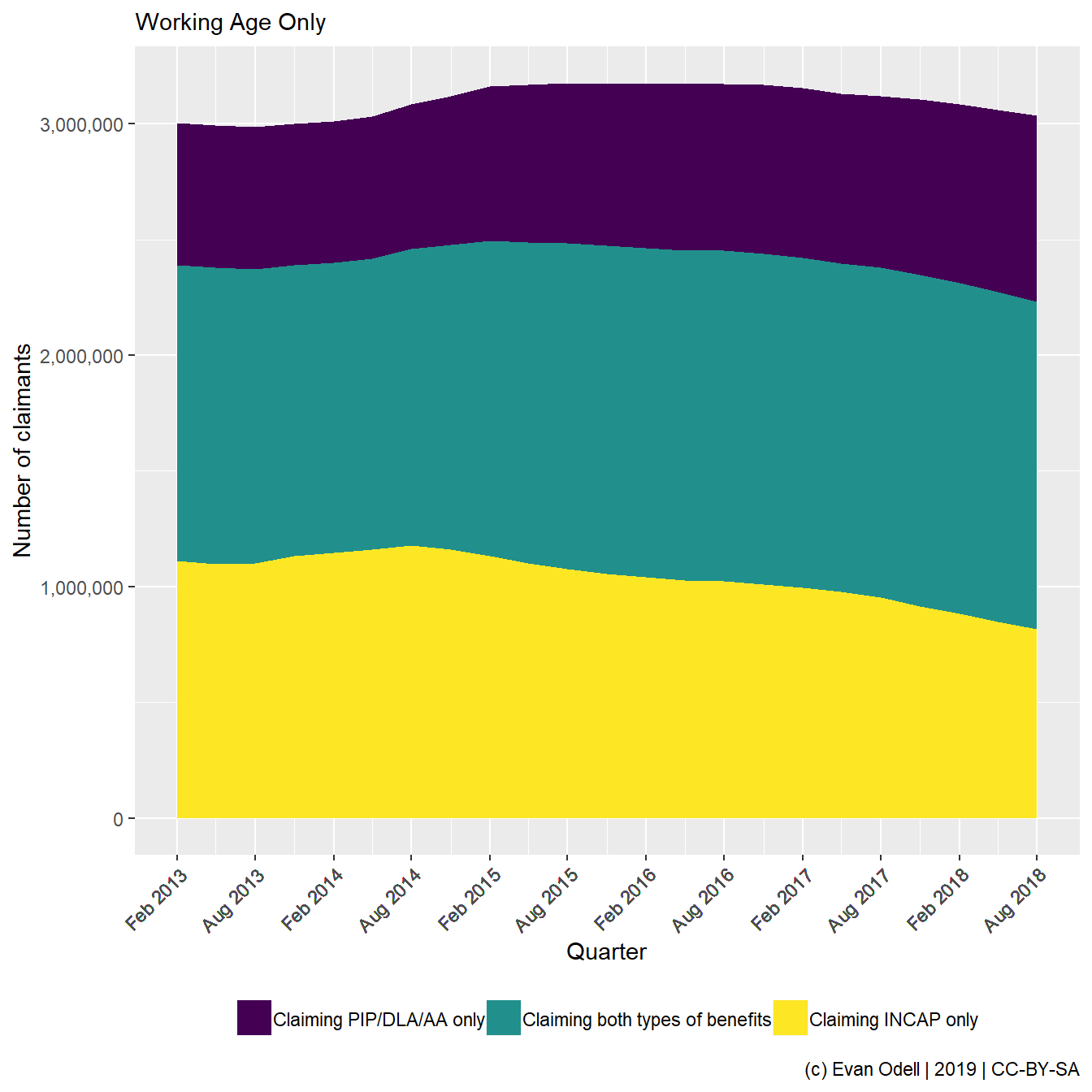 Total of one group of benefit recipients receiving the other type of benefit