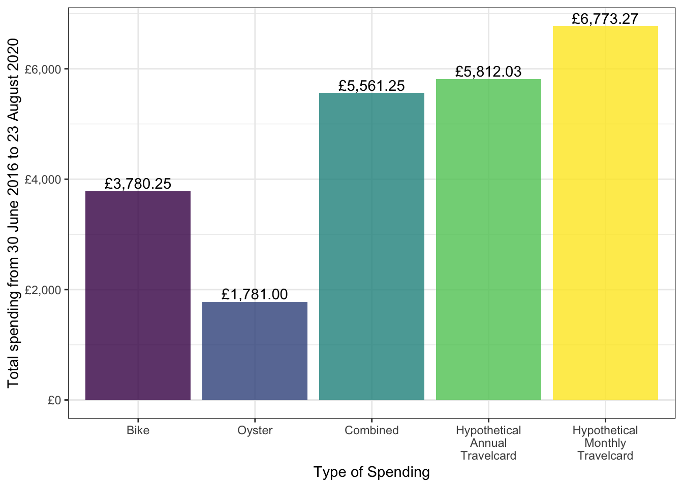 Total and combined spending