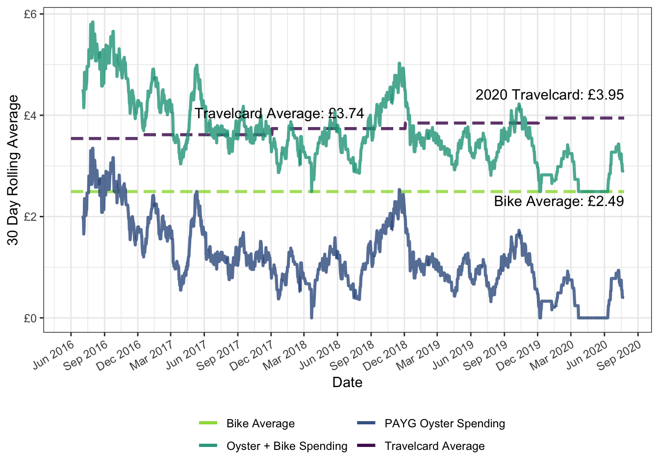Time series of spending on pay-as-you-go Oyster and cycling, annual travel card