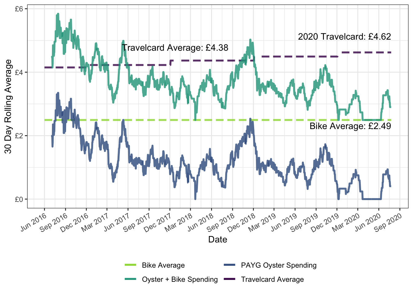 Time series of spending on pay-as-you-go Oyster and cycling, monthly travel card